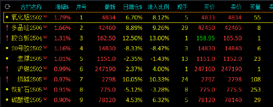 午評：雞蛋跌超2% 氧化鋁、多晶硅漲超1%