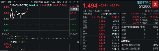 2200億紅包雨來了！機構提示銀行中期分紅搶籌行情，銀行ETF（512800）沖擊日線6連陽，上海銀行上探新高！