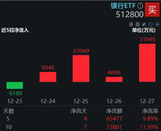 2200億紅包雨來了！機構提示銀行中期分紅搶籌行情，銀行ETF（512800）沖擊日線6連陽，上海銀行上探新高！