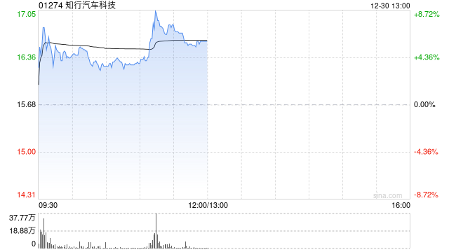 知行汽車科技早盤漲近6% 智能駕駛行業(yè)滲透率逐步提升
