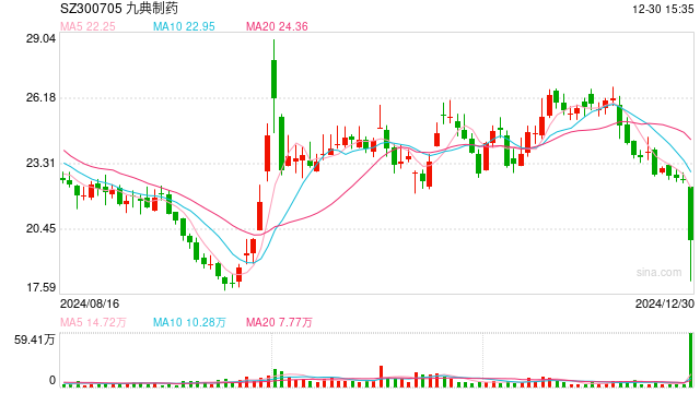 股價放量大跌，九典制藥：萬高藥業(yè)氟比洛芬凝膠貼膏獲上市申請受理對公司沒影響