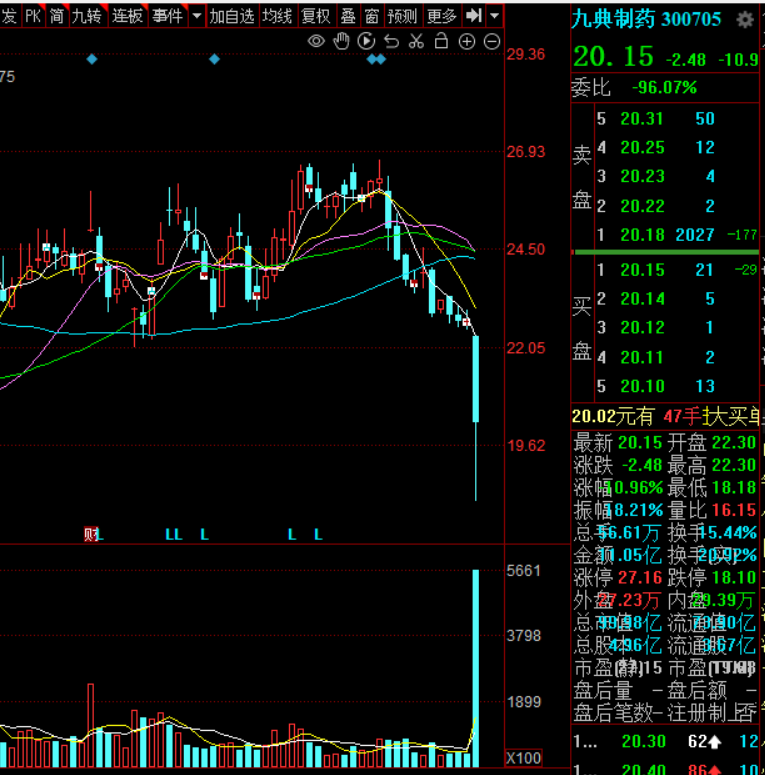 盤中下挫18%，化藥貼膏一哥九典制藥股價(jià)閃崩真相