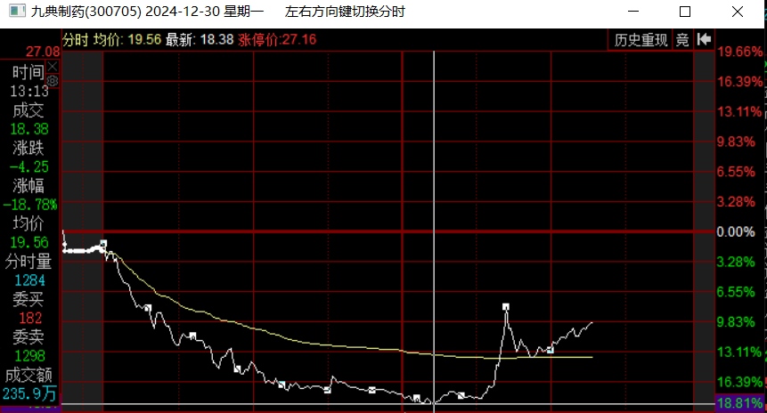 盤中下挫18%，化藥貼膏一哥九典制藥股價(jià)閃崩真相