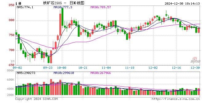 黑色：震蕩格局未破，底部存在支撐