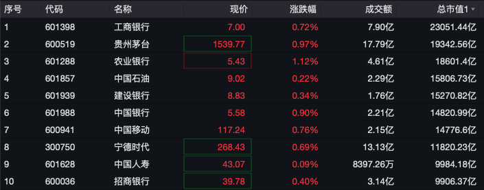 剛剛，A50直線拉升！分析師：警惕小盤股調(diào)整風(fēng)險！