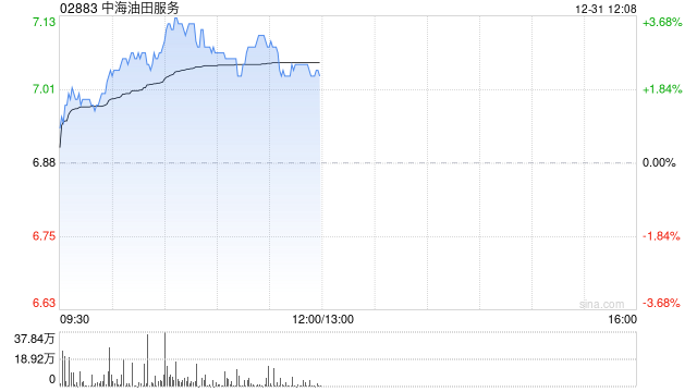 石油股早盤集體上揚(yáng) 中海油服及中國(guó)石化均漲逾2%