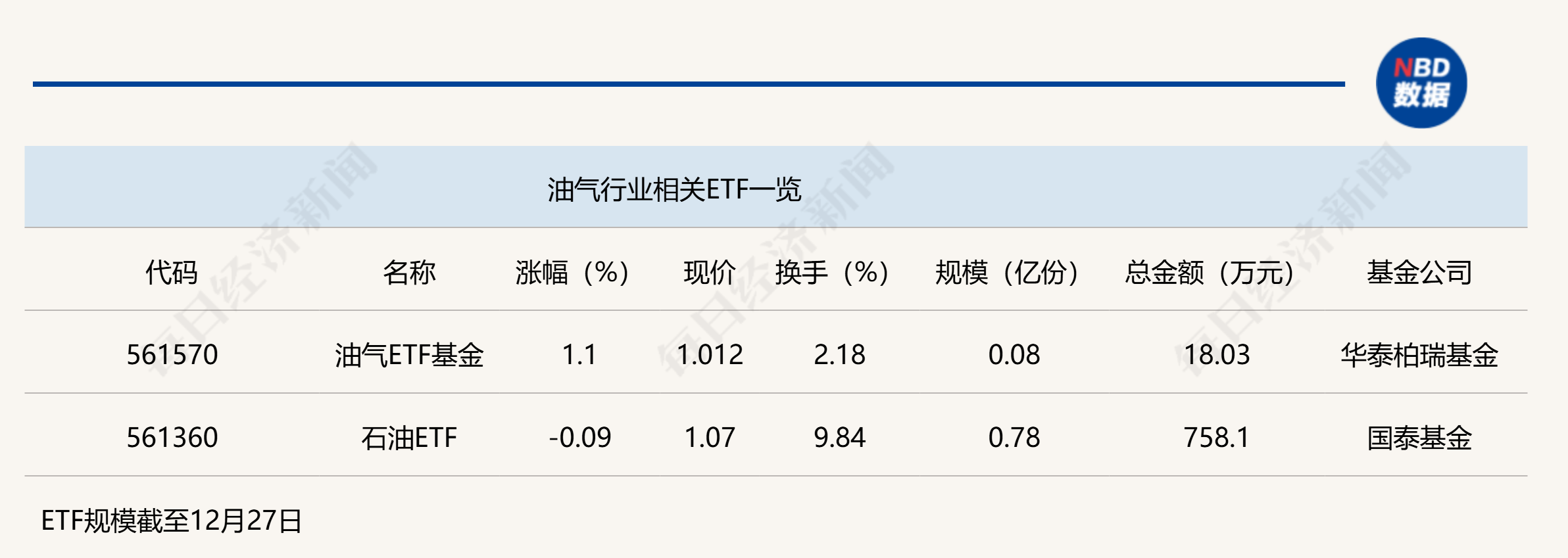 行業(yè)ETF風(fēng)向標(biāo)丨紅利策略持續(xù)走強(qiáng)，油氣ETF基金半日漲幅超1%