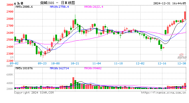 收評(píng)|國(guó)內(nèi)期貨主力合約漲跌不一 LPG、燒堿漲超4%