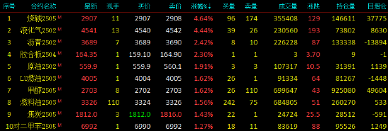 收評(píng)|國(guó)內(nèi)期貨主力合約漲跌不一 LPG、燒堿漲超4%