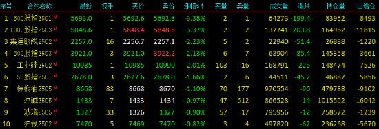 收評(píng)|國(guó)內(nèi)期貨主力合約漲跌不一 LPG、燒堿漲超4%