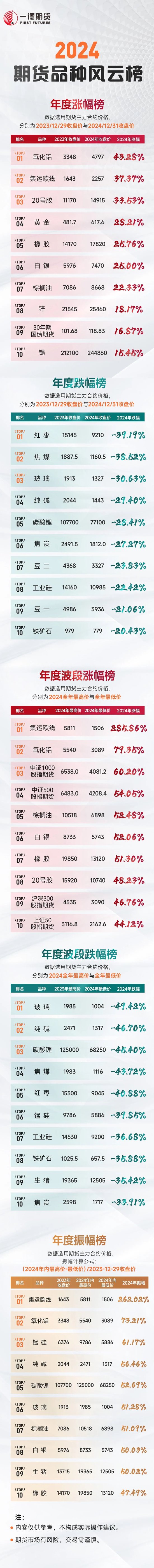 【2024年期貨之勢】榜單新鮮出爐！究竟是哪些品種榜上有名？