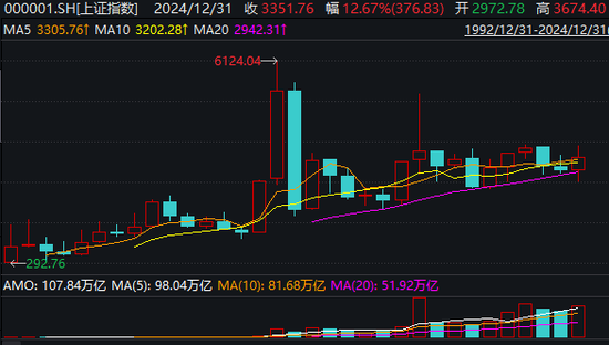 2024年A股收官：滬指全年上漲12.67%，出爐近百只“翻倍股”