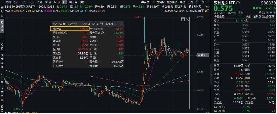 2024年收官！中國版“納斯達克”——雙創(chuàng)龍頭ETF（588330）年內(nèi)累漲14%