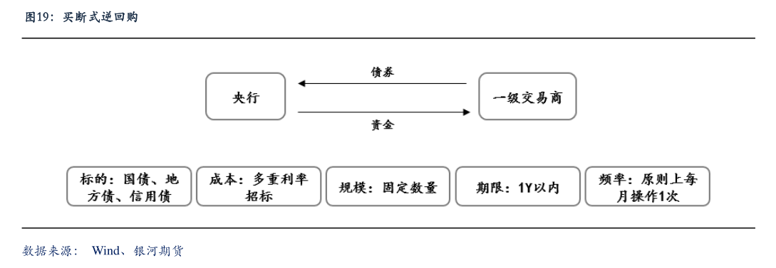 12月買斷式逆回購操作達(dá)14000億元 專家：未來將持續(xù)開展大額買斷式逆回購替換MLF