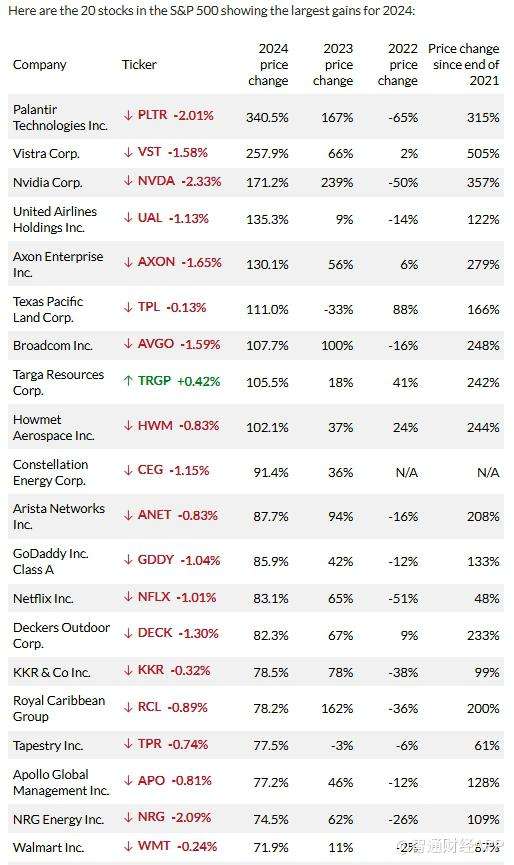 2024誰是美股大贏家？標普500指數(shù)中這只成分股一年飆升超340%