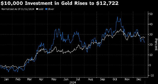 組圖：2024年投資10000美元在不同資產(chǎn)中會(huì)表現(xiàn)如何？