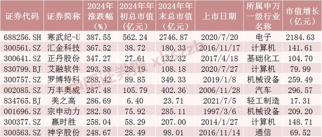 2024年A股成績(jī)單出爐，最牛股票漲逾380%！