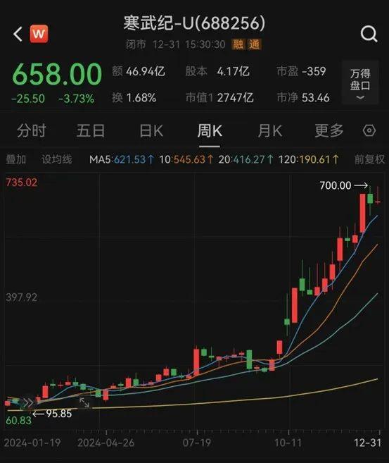 2024年A股成績(jī)單出爐，最牛股票漲逾380%！