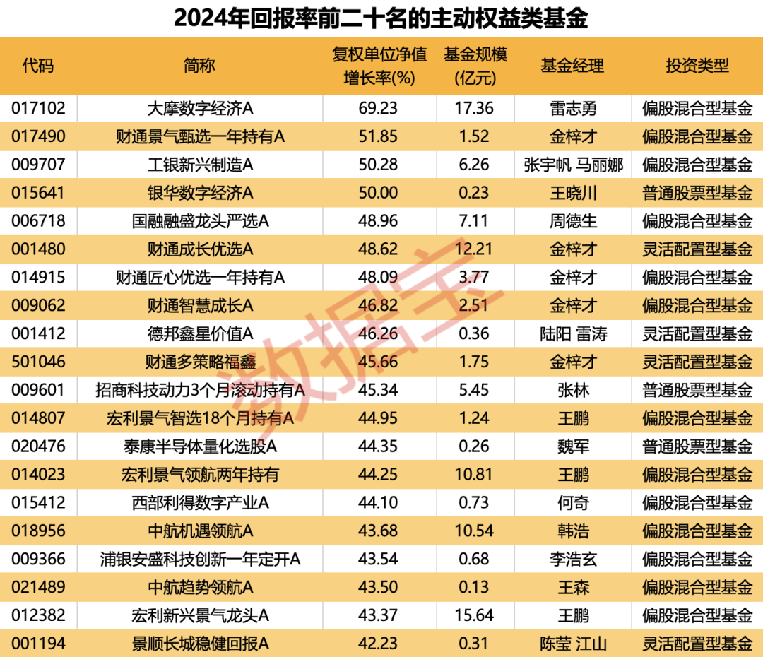 重倉AI，大摩年度回報率近70%！小盤基金表現(xiàn)占優(yōu)