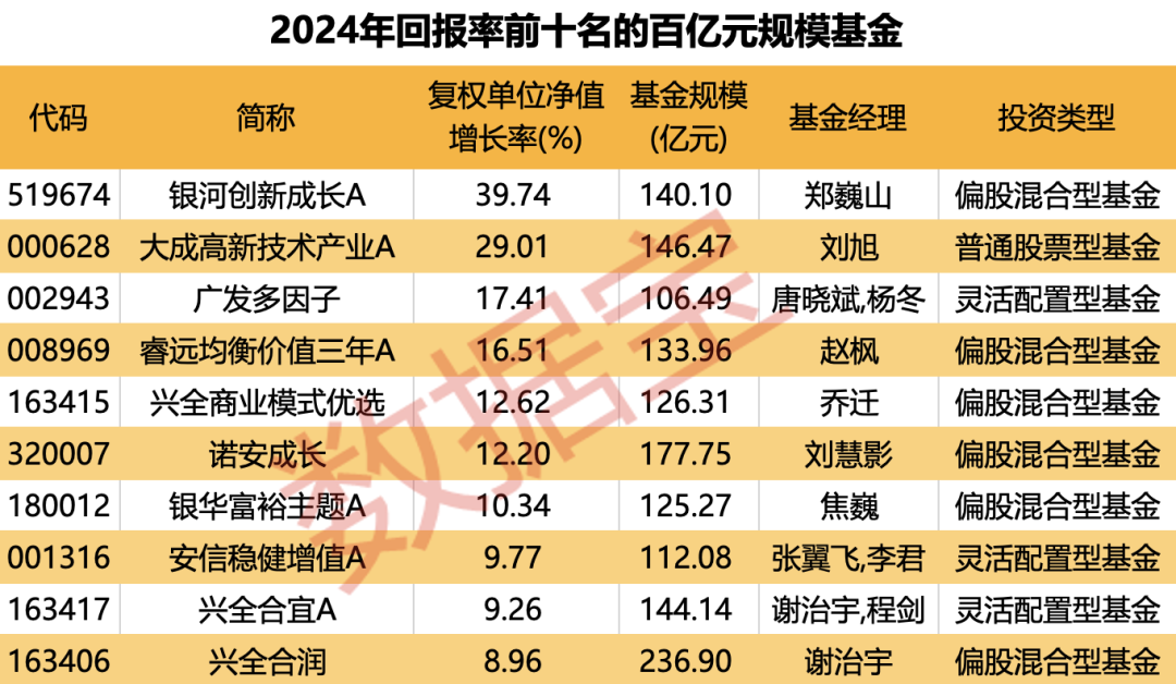 重倉AI，大摩年度回報率近70%！小盤基金表現(xiàn)占優(yōu)