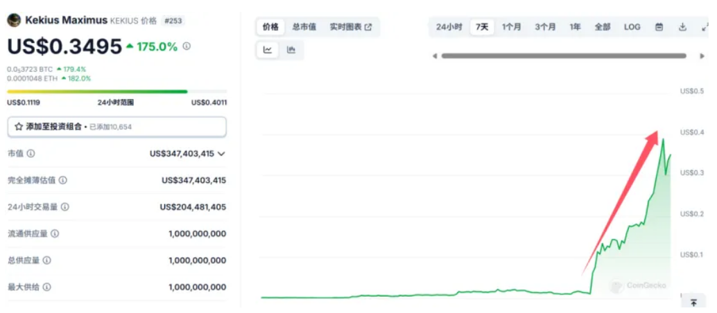 大漲3000%，馬斯克引爆幣圈！