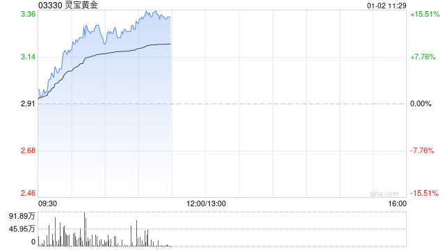 靈寶黃金現漲超12% 公司預計2024年銷售收入及經營業(yè)績再創(chuàng)歷史新高