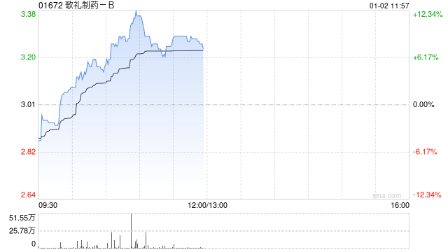 歌禮制藥-B盤中漲超12% 近一個月股價累漲1.1倍