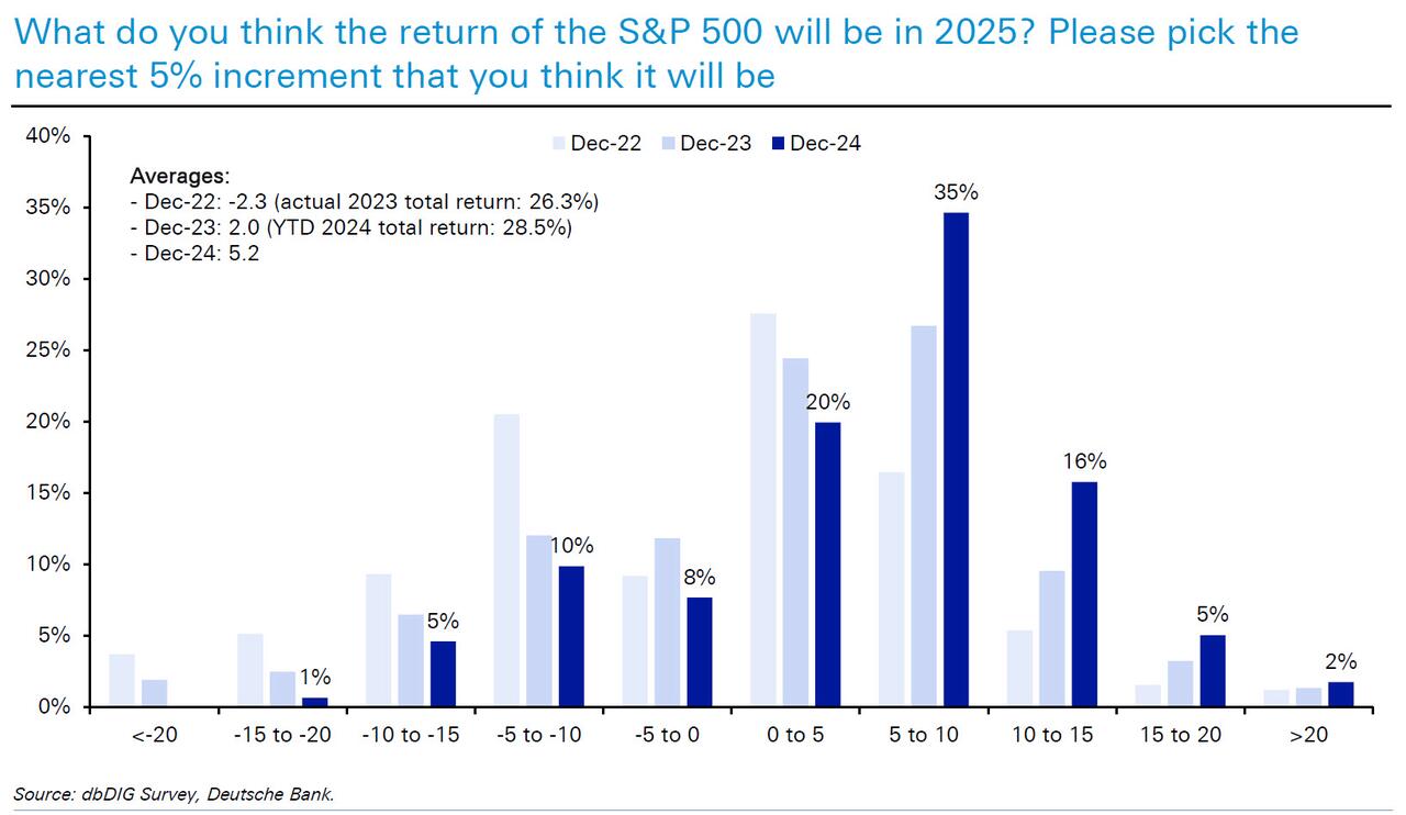 德銀年度調(diào)查：2025年，金融市場最大的風(fēng)險是什么？