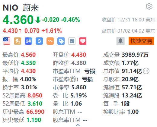 蔚來盤前漲超1% 12月交付量同比增72.9%