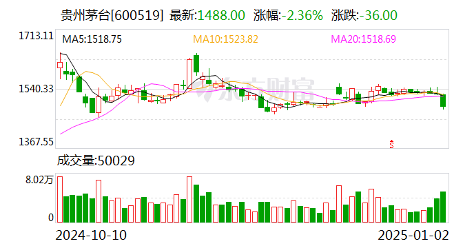 貴州茅臺(tái)：預(yù)計(jì)2024年度凈利潤同比增長約14.67%