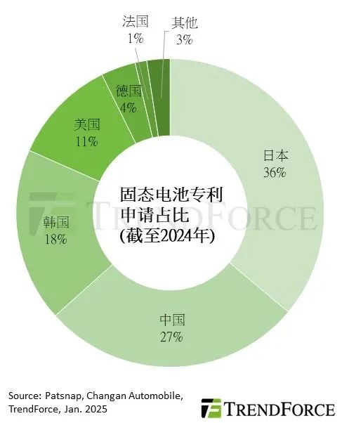 集邦咨詢：日本2024年補助全固態(tài)電池相關(guān)研發(fā)最高達48.5億人民幣