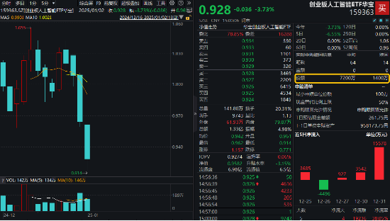 逢跌搶籌！創(chuàng)業(yè)板人工智能ETF華寶（159363）收跌3.73%，資金凈申購(gòu)5800萬份！算力硬件概念股局部活躍