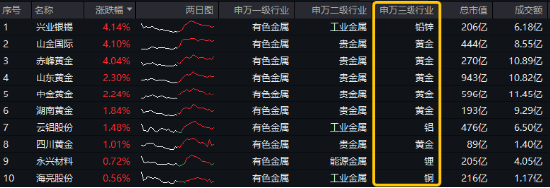 開年大震蕩，黃金受熱捧，有色龍頭ETF摸高1.55%！堅定看多AI，資金搶籌創(chuàng)業(yè)板人工智能ETF華寶（159363）