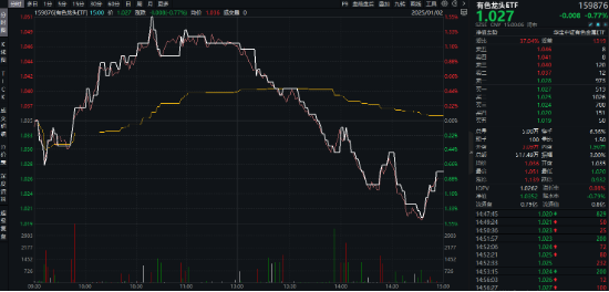 開年大震蕩，黃金受熱捧，有色龍頭ETF摸高1.55%！堅定看多AI，資金搶籌創(chuàng)業(yè)板人工智能ETF華寶（159363）