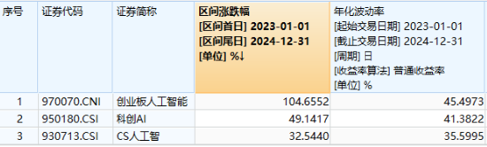 開年大震蕩，黃金受熱捧，有色龍頭ETF摸高1.55%！堅定看多AI，資金搶籌創(chuàng)業(yè)板人工智能ETF華寶（159363）