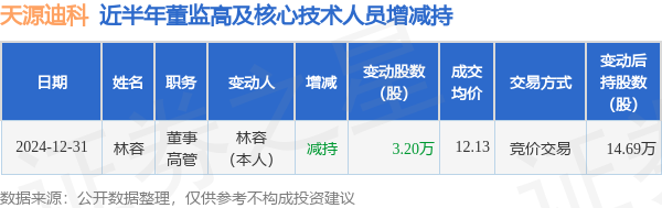 天源迪科：12月31日高管林容減持股份合計3.2萬股