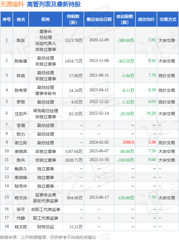 天源迪科：12月31日高管林容減持股份合計3.2萬股