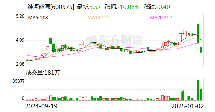 淮河能源重組復(fù)牌陷入跌停 股東榜或有“牛散”藏身