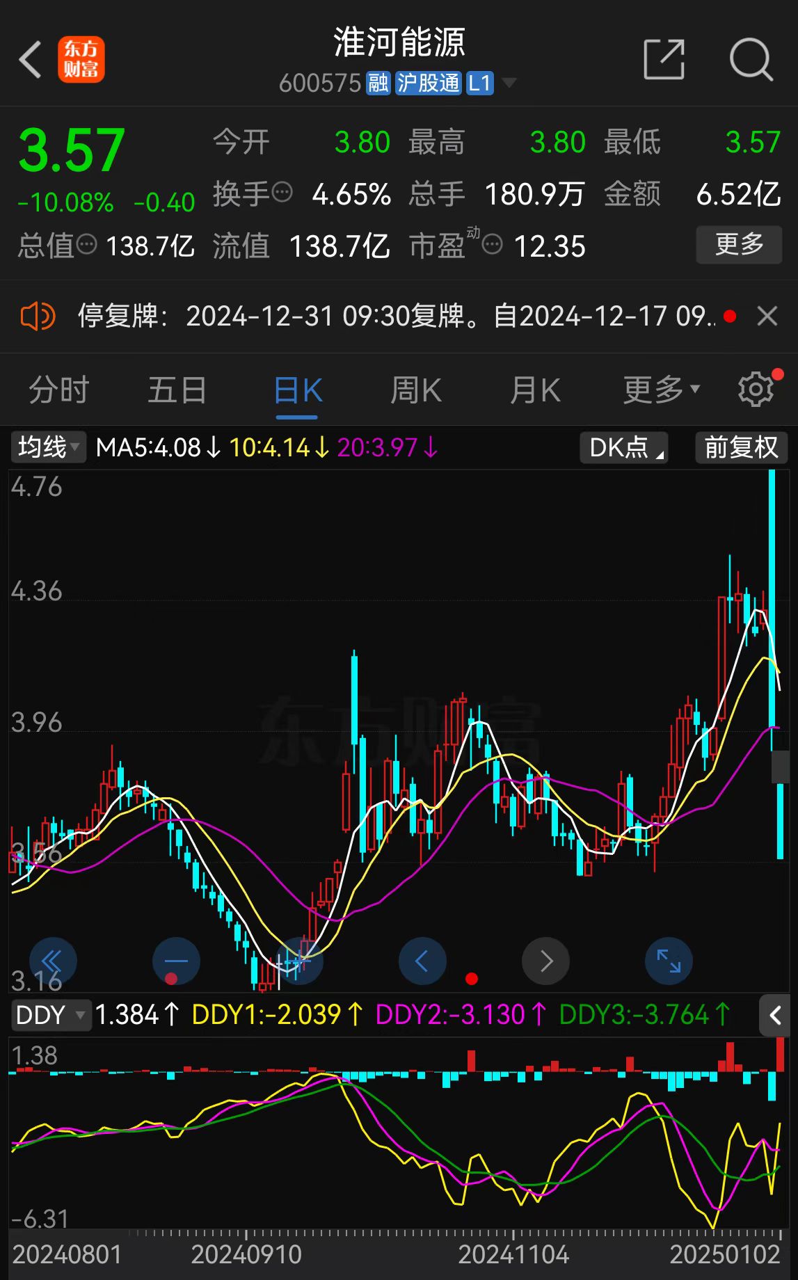 淮河能源重組復(fù)牌陷入跌停 股東榜或有“牛散”藏身