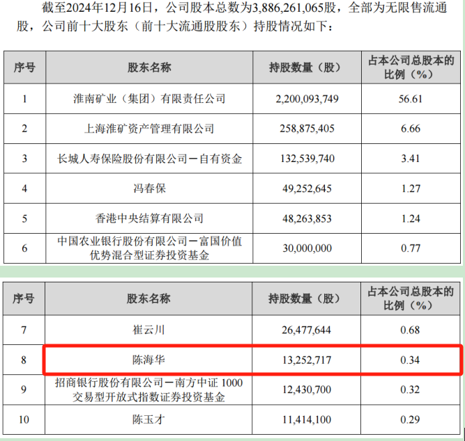 淮河能源重組復(fù)牌陷入跌停 股東榜或有“牛散”藏身