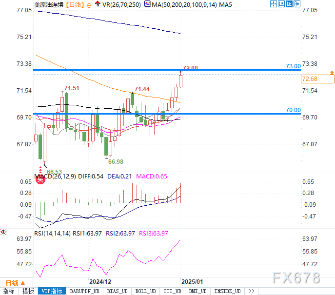 WTI原油70-73美元關鍵區(qū)間爭奪：突破73美元或開啟新一輪上漲！