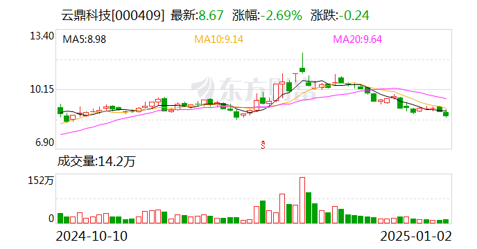 云鼎科技：目前公司暫無自有AI硬件產(chǎn)品銷售