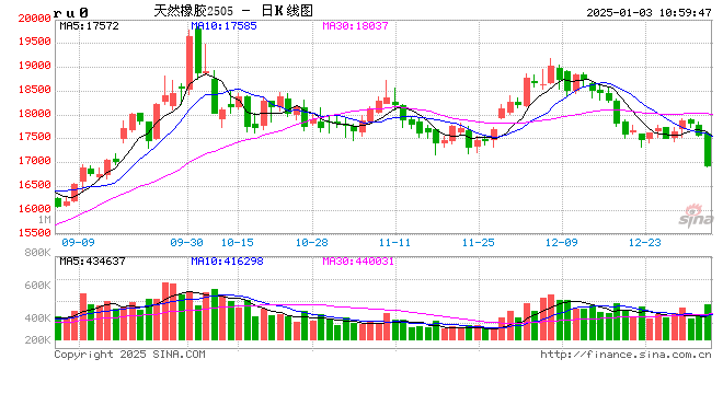 快訊：橡膠系期貨跌幅擴大，橡膠主力合約日內(nèi)跌超4.00%