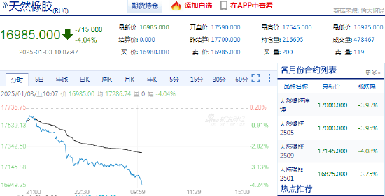 快訊：橡膠系期貨跌幅擴大，橡膠主力合約日內(nèi)跌超4.00%