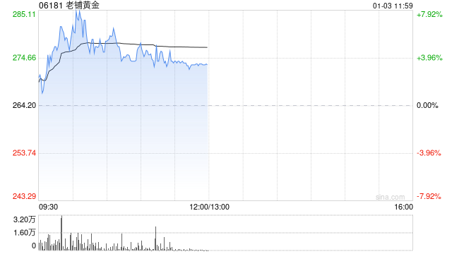 老鋪黃金早盤漲近5%再創(chuàng)新高 公司市場份額有望持續(xù)提升