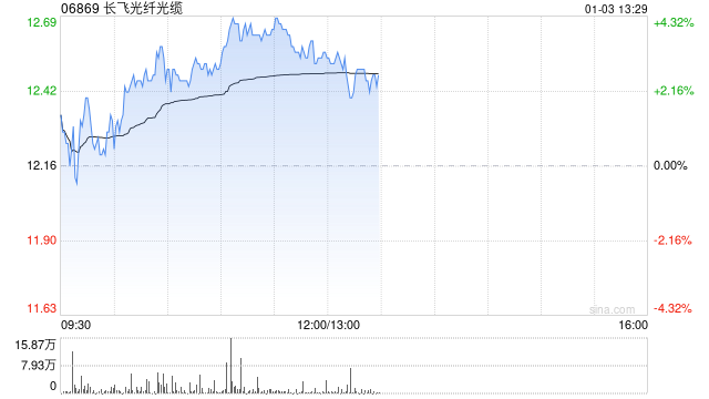 長(zhǎng)飛光纖光纜早盤漲逾4% 與El.En.簽署股權(quán)收購(gòu)框架協(xié)議補(bǔ)充協(xié)議