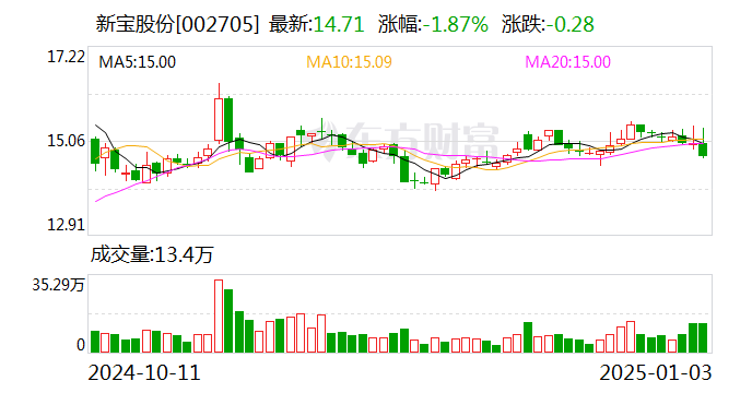 新寶股份：擬斥資8000萬(wàn)元至1億元回購(gòu)股份