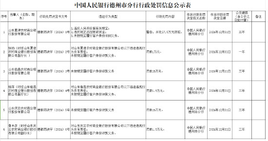 未按規(guī)定履行客戶身份識別義務(wù)！山東三家農(nóng)商行被罰