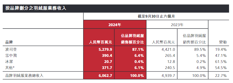 700元羽絨褲僅有3克絨，高價波司登“刺痛”消費者