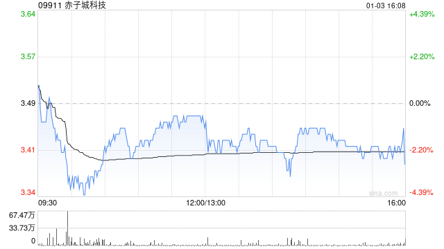 赤子城科技根據(jù)受限制股份單位獎勵計劃進一步購買445.2萬股股份